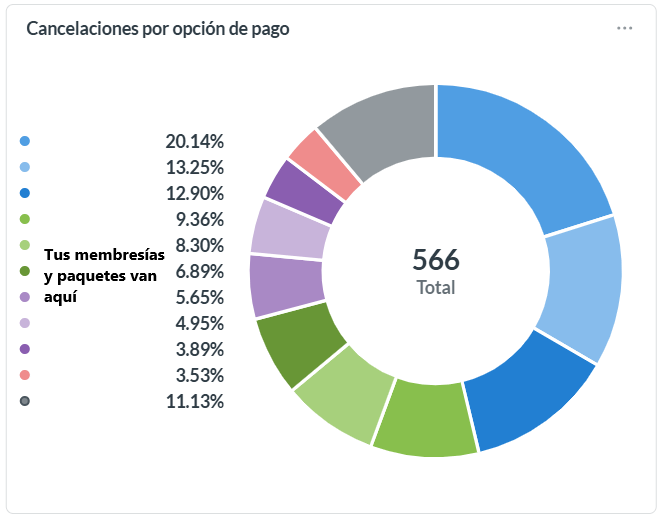 Cancelamentos por opção de pagamento