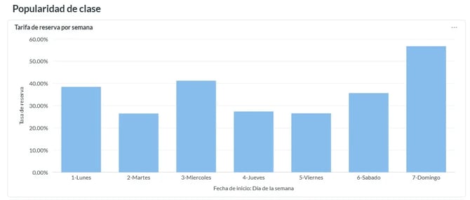 Popularidade das suas aulas