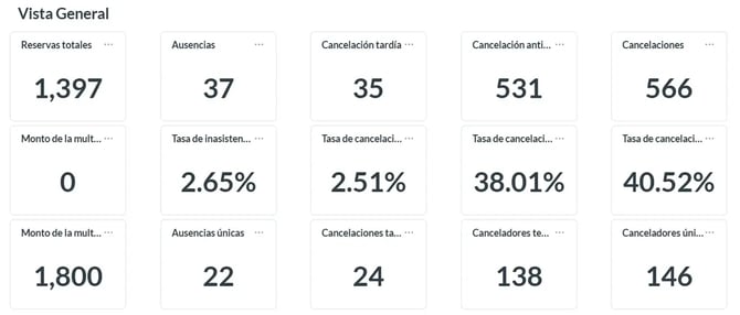 visão geral cacelamentos